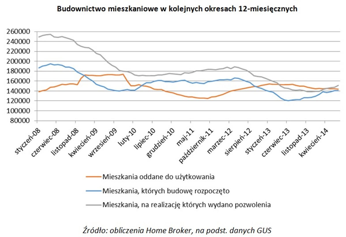 Budownictwo mieszkaniowe