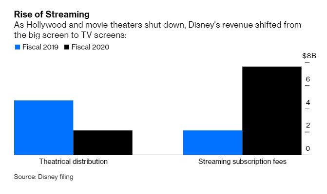 Przychody Disneya z dystrybucji kinowej i sektora streamingowego