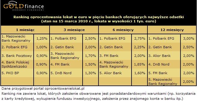 Oprocentowanie lokat w euro (EUR) - marzec 2010 r.