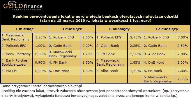 Oprocentowanie lokat w euro (EUR) - marzec 2010 r.