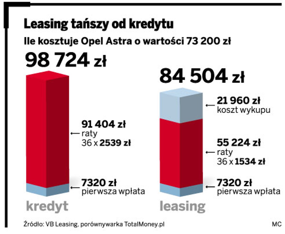 Leasing tańszy od kredytu