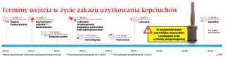 Terminy wejścia w życie zakazu użytkowania kopciuchów