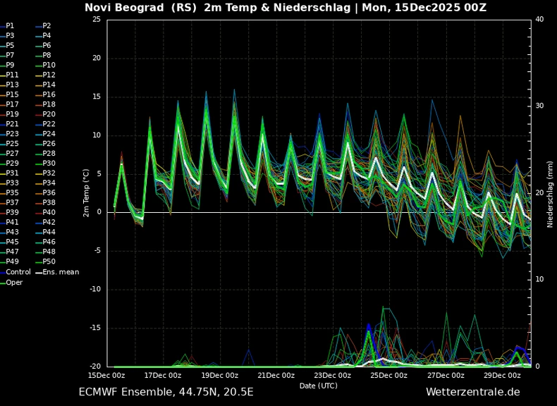 Prgooza za Beograd i pad linije grafikona pred kraj meseca