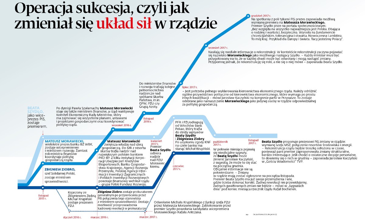 Jak zmieniał sie układ sił w rządzie