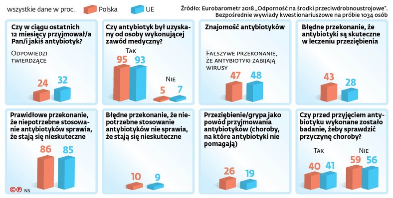 Czy w ciągu ostatnich 12 miesięcy przyjmował/a Pan/i jakiś antybiotyk?