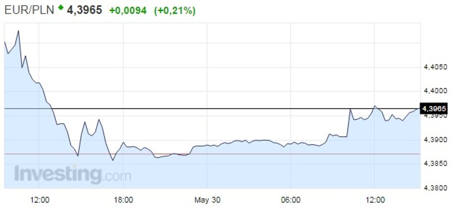 Wykres EUR/PLN