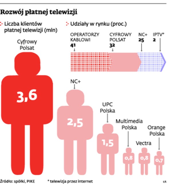 Rozwój płatnej telewizji