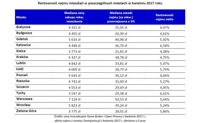 Rentowność najmu mieszkań w poszczególnych miastach w kwietniu 2017 roku