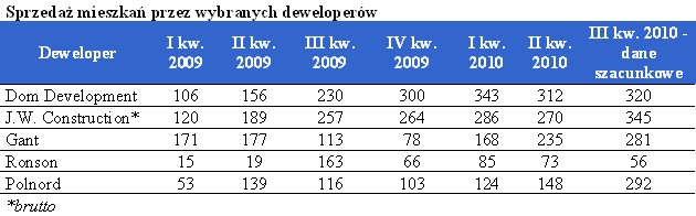 Sprzedaż mieszkań deweloperzy