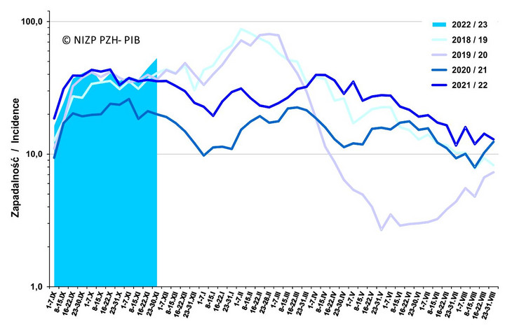 Średnia dzienna zapadalność (na 100 tys. ludności) według tygodniowych meldunków w sezonie 2022/23 w porównaniu z sezonami 2018/19 – 2021/22.
