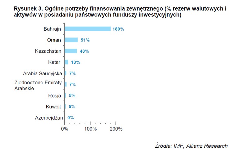 Ogólne potrzeby finansowania zewnętrznego (procent rezerw walutowych i aktywów w posiadaniu państwowych funduszy inwestycyjnych)