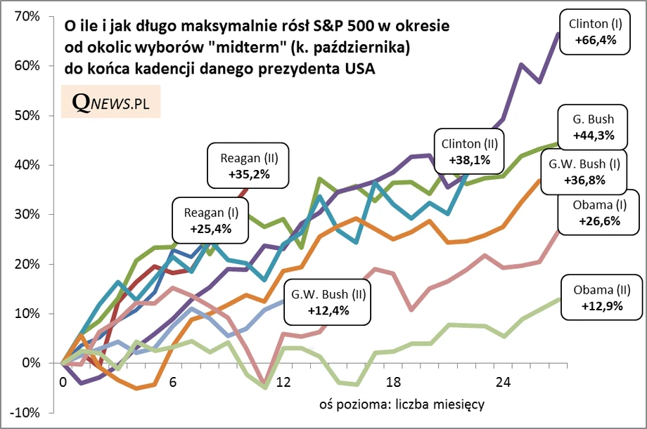 O ile i jak długo maksymalnie rósł S&P 500 w okresie od okolic wyborów midterm do końca kadencji danego prezydenta