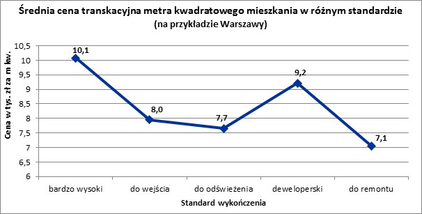 Średnia cena transakcyjna mkw mieszkania w różnym standardzie