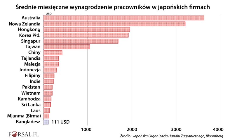 Średnie miesięczne wynagrodzenie pracowników w japońskich firmach