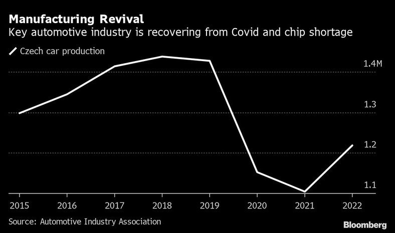 Produkcja samochodów w Czechach. Kluczowy przemysł motoryzacyjny wychodzi z Covid i niedoboru chipów