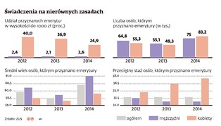 Płeć emerytalnie poszkodowana. Co czwarta kobieta dostaje mniej niż 1 tys. zł
