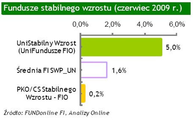 Fundusze stabilnego wzrostu