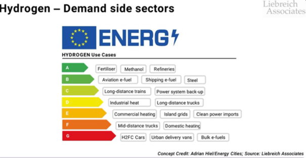 Grafika 1. Zastosowania wodoru a ich efektywność Źródło: Liebreich Associates