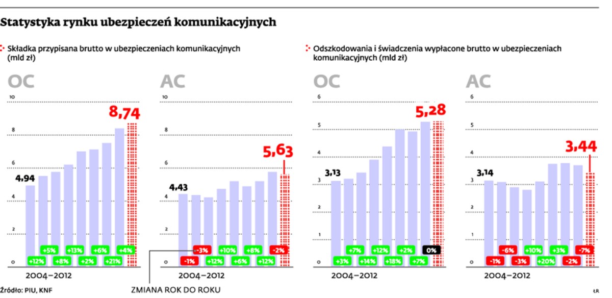 Statystyka rynku ubezpieczeń komunikacyjnych