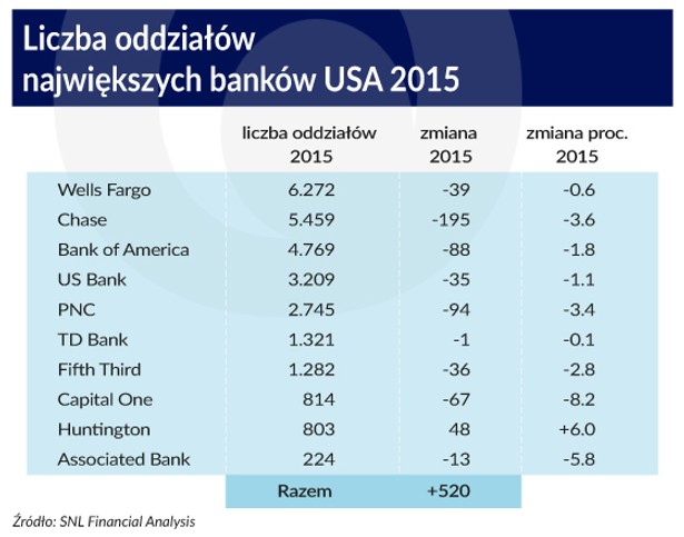 Liczba oddziałów największych banków w USA