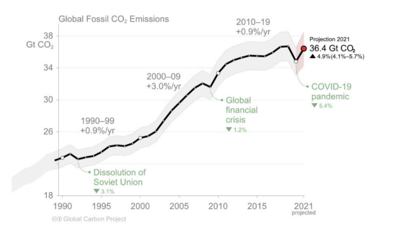 Wykres emisji z lat 1990-2021