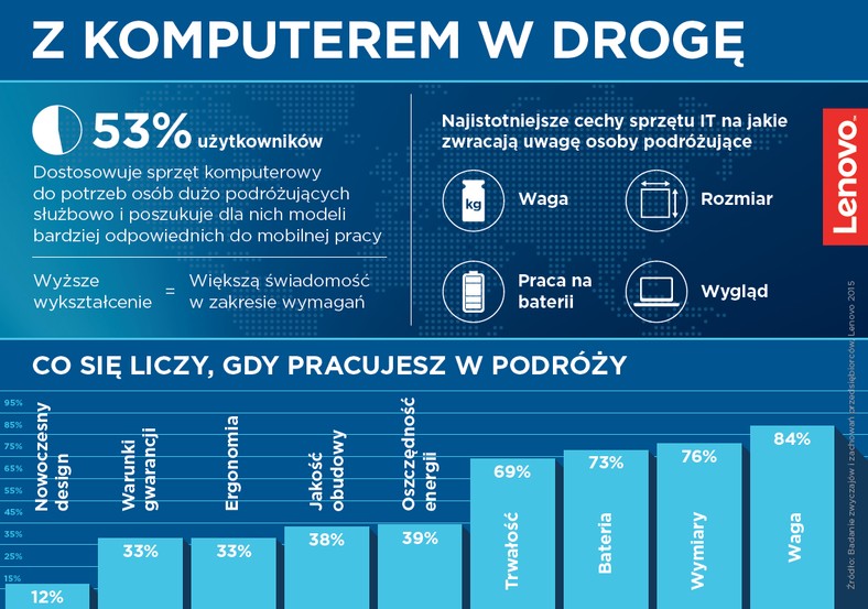 Z komputerem w drogę