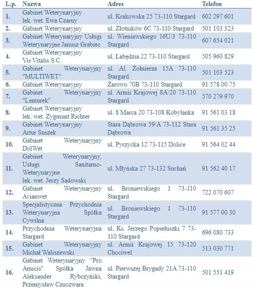 Lista gabinetów weterynaryjnych w powiecie stargardzkim