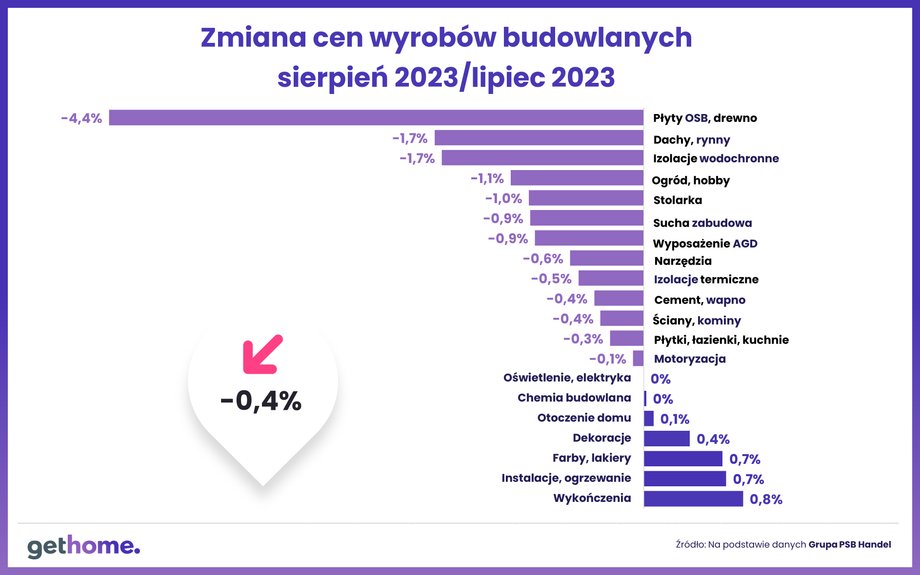 W ostatnim miesiącu większość wyrobów do budowy domu potaniała.