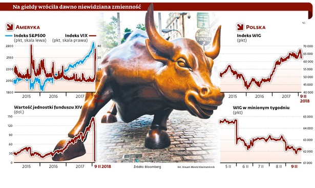 Na giełdy wróciła zmienność