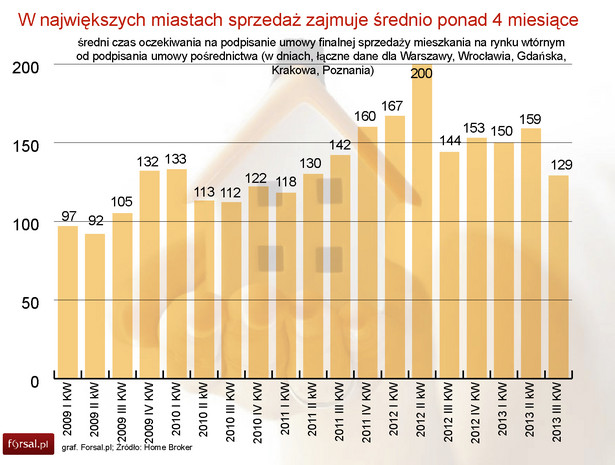 W największych miastach sprzedaż zajmuje średnio ponad 4 miesiące