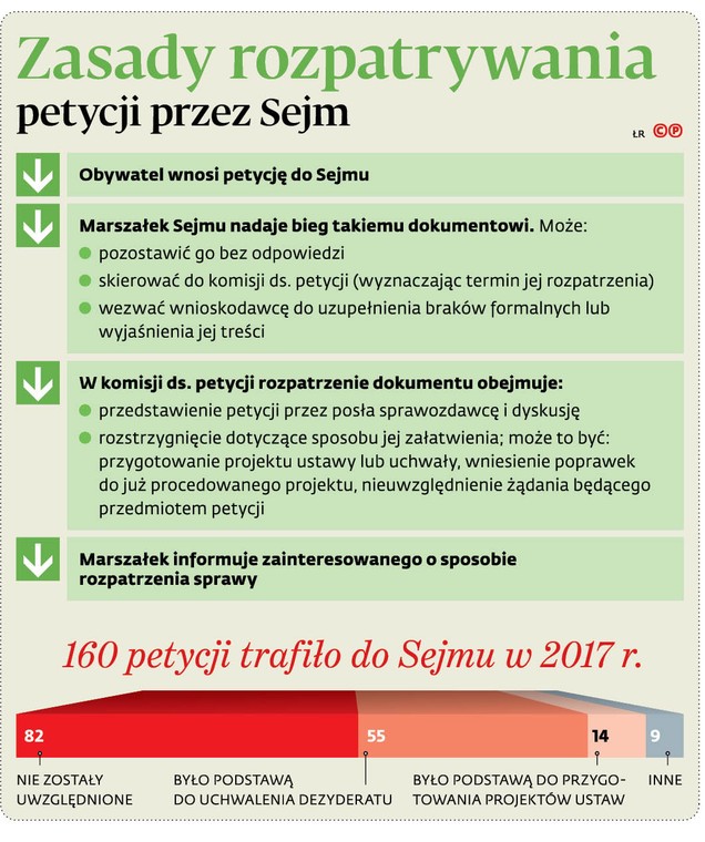 Zasady rozpatrywania petycji przez sejm