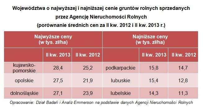 Grunty rolne  ceny ponownie w górę mimo mniejszego zainteresowania