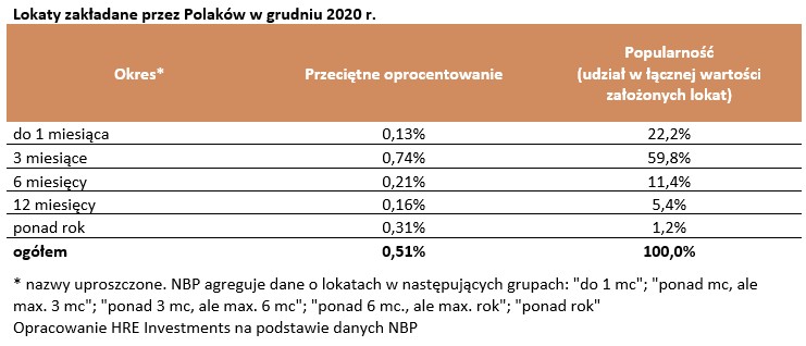 Lokaty zakładane przez Polaków w grudniu 2020 r.