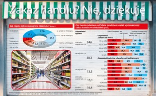 Zakaz handlu w niedzielę? Ponad połowa Polaków jest przeciw