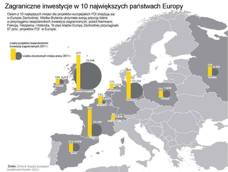 Zagraniczne inwestycje w 10 największych państwach Europy w 2011 r.