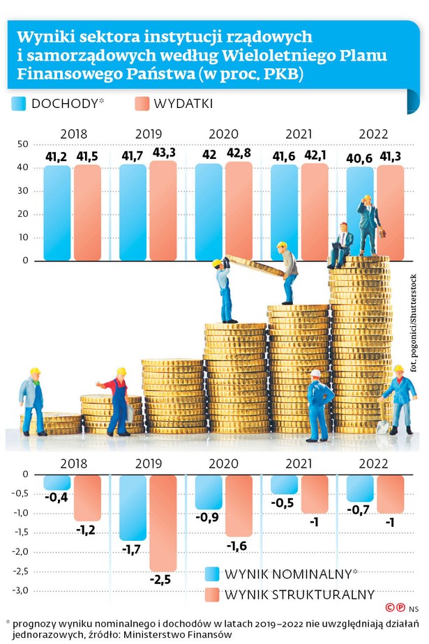 Wyniki sektora instytucji rządowych i samorządowych według Wieloletniego Planu Finansowego Państwa (w proc. PKB)