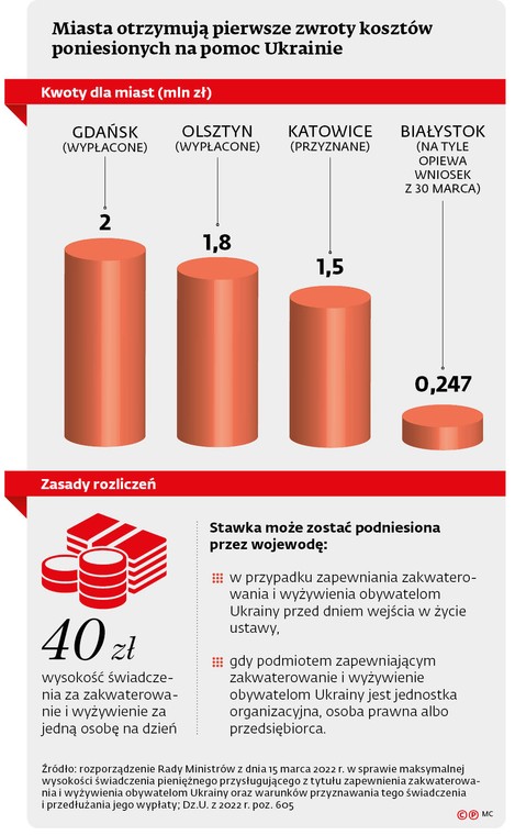 Miasta otrzymują pierwsze zwroty kosztów poniesionych na pomoc Ukrainie
