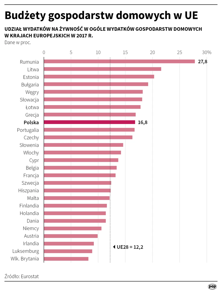 Ile mieszkańcy UE wydają na żywność.