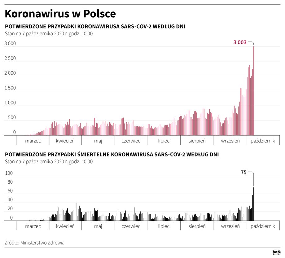 Rozwój epidemii COVID-19 w Polsce od marca do 7 października 2020 r. 