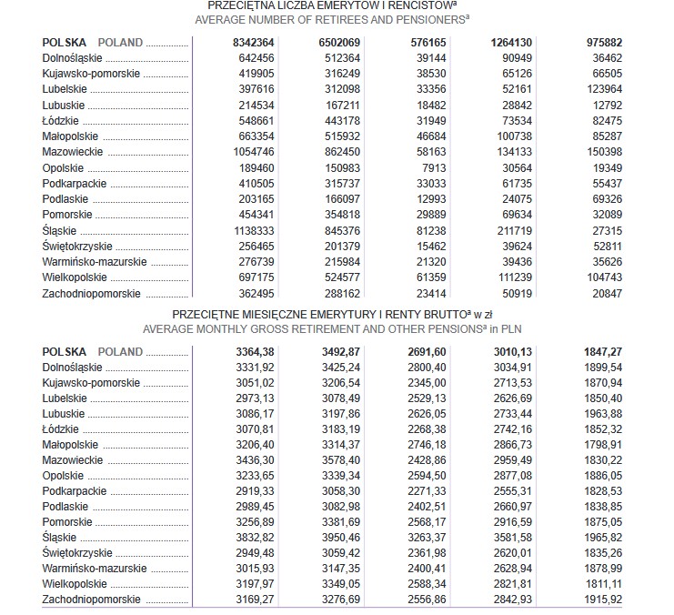 Emerytury w Polsce. GUS podał nowe dane
