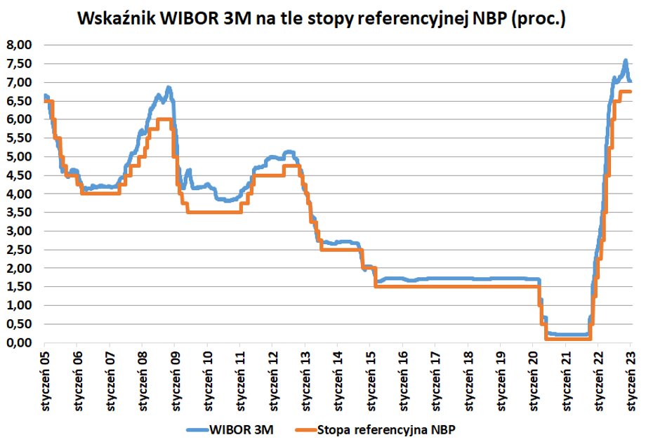 Wskaźnik WIBOR 3M wdrapał się na szczyt na początku listopada na poziomie 7,6 proc., najwyższego poziomu od 20 lat. Ostatnio - odzwierciedlając oczekiwania braku podwyżek, a nawet niewielkich obniżek za kilka miesięcy stóp procentowych - obniżył się do 6,9 proc. 