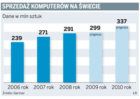 Sprzedaż komputerów na świecie