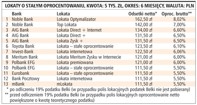 Lokaty o stałym oprocentowaniu, kwota: 5 tys. zł, okres: 6 miesięcy, waluta: PLN