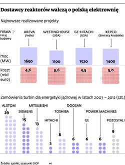 Program jądrowy PGE: Areva i EDF, GE Hitachi oraz Westinghouse faworytami