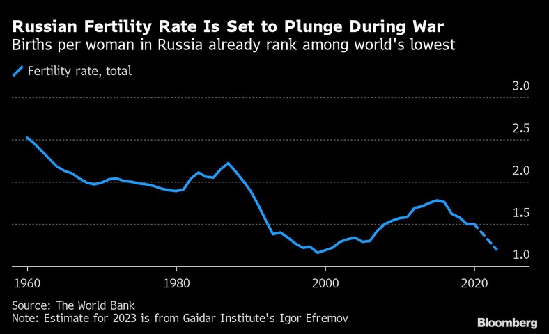 Dzietność w Rosji spadnie podczas wojny, liczba urodzeń na kobietę w Rosji jest już na jednym z najniższych poziomów na świecie