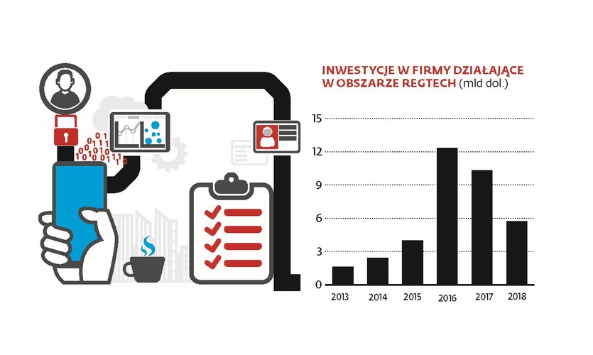 Poszukujący okazji do zarobku wykładają też pieniądze na regtech, czyli rozwiązania z zakresu współpracy regulacyjnej i dostosowywania się do panujących przepisów. Często chodzi o oprogramowanie automatyzujące różne czynności, do których przedsiębiorstwa finansowe zobowiązuje prawo – np. poszukiwanie podejrzanych transakcji w celu walki z praniem brudnym pieniędzy.