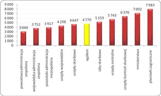 Kariera w korpusie służby cywilnej? W MSZ średnia płaca sięga 8 tys. zł