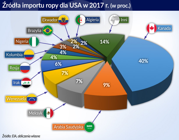 Import ropy do USA (graf. Obserwator Finansowy)