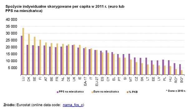 Spożycie indywidualne skorygowane (AIC) w 2011 roku. Źródło: Eurostat