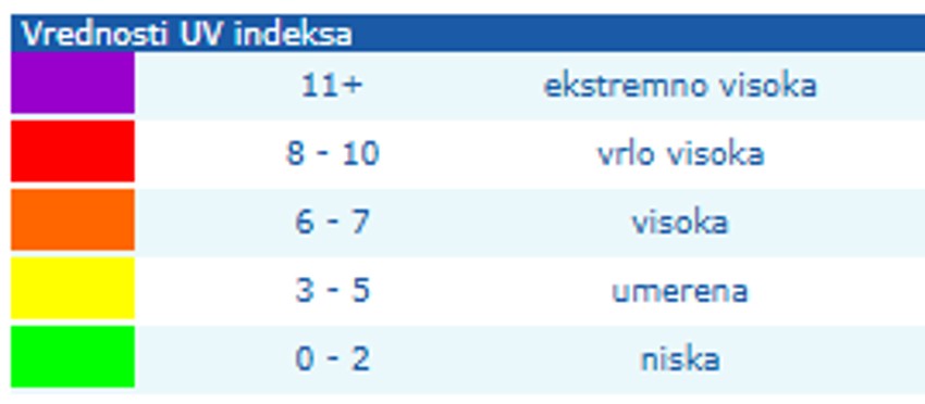 Legenda UV indeksa